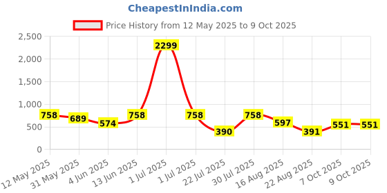 myntra.com Mast & Harbour Men Relaxed Printed Casual Shirt mast & harbour Price History Graph from 12 May 2025 to 4 Oct 2025