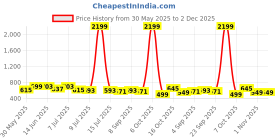 myntra.com Mast & Harbour Men Relaxed Printed Casual Shirt mast & harbour Price History Graph from 30 May 2025 to 1 Dec 2025
