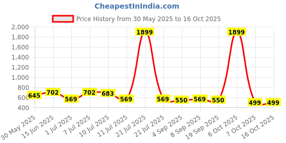 myntra.com Mast & Harbour Men Relaxed Printed Casual Shirt mast & harbour Price History Graph from 30 May 2025 to 15 Oct 2025