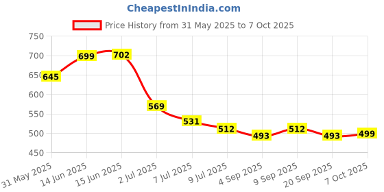 myntra.com Mast & Harbour Men Relaxed Printed Casual Shirt mast & harbour Price History Graph from 31 May 2025 to 7 Oct 2025
