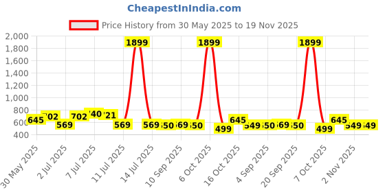 myntra.com Mast & Harbour Men Relaxed Printed Casual Shirt mast & harbour Price History Graph from 30 May 2025 to 18 Nov 2025
