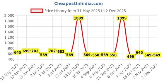 myntra.com Mast & Harbour Men Relaxed Printed Casual Shirt mast & harbour Price History Graph from 31 May 2025 to 2 Dec 2025