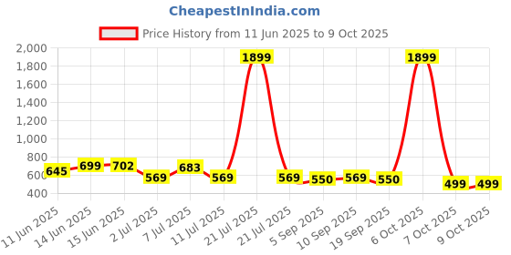 myntra.com Mast & Harbour Men Relaxed Printed Casual Shirt mast & harbour Price History Graph from 11 Jun 2025 to 4 Oct 2025