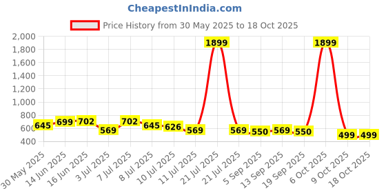 myntra.com Mast & Harbour Men Relaxed Printed Casual Shirt mast & harbour Price History Graph from 30 May 2025 to 18 Oct 2025