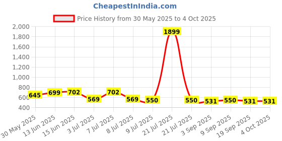 myntra.com Mast & Harbour Men Relaxed Printed Casual Shirt mast & harbour Price History Graph from 30 May 2025 to 4 Oct 2025