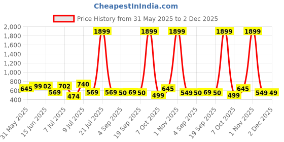 myntra.com Mast & Harbour Men Relaxed Printed Casual Shirt mast & harbour Price History Graph from 31 May 2025 to 2 Dec 2025