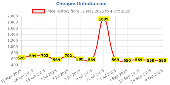 myntra.com Mast & Harbour Men Relaxed Printed Casual Shirt mast & harbour Price History Graph from 31 May 2025 to 4 Oct 2025