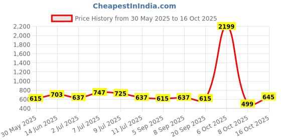 myntra.com Mast & Harbour Men Relaxed Printed Casual Shirt mast & harbour Price History Graph from 30 May 2025 to 16 Oct 2025