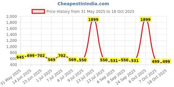 myntra.com Mast & Harbour Men Relaxed Printed Casual Shirt mast & harbour Price History Graph from 31 May 2025 to 18 Oct 2025