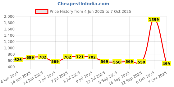 myntra.com Mast & Harbour Men Relaxed Printed Casual Shirt mast & harbour Price History Graph from 4 Jun 2025 to 4 Oct 2025