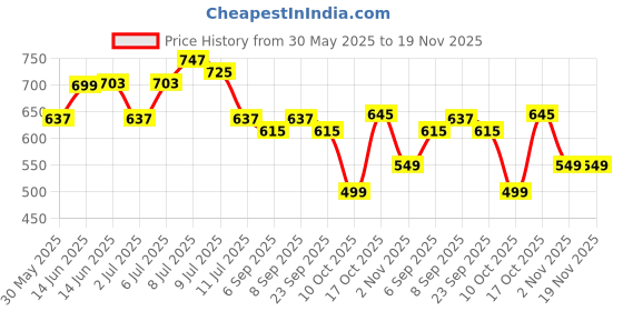 myntra.com Mast & Harbour Men Relaxed Printed Casual Shirt mast & harbour Price History Graph from 30 May 2025 to 19 Nov 2025