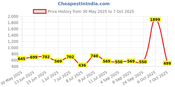 myntra.com Mast & Harbour Men Relaxed Printed Casual Shirt mast & harbour Price History Graph from 30 May 2025 to 4 Oct 2025