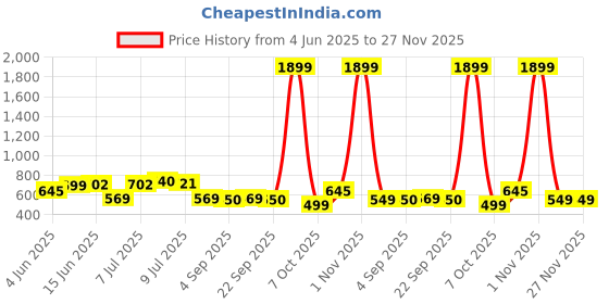 myntra.com Mast & Harbour Men Relaxed Printed Casual Shirt mast & harbour Price History Graph from 4 Jun 2025 to 27 Nov 2025