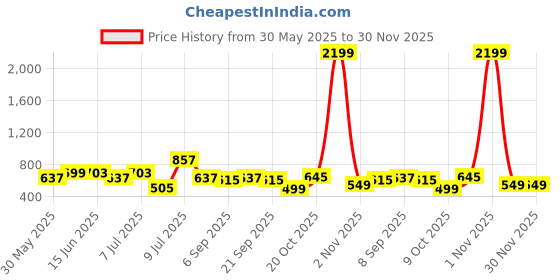 myntra.com Mast & Harbour Men Relaxed Printed Casual Shirt mast & harbour Price History Graph from 30 May 2025 to 29 Nov 2025