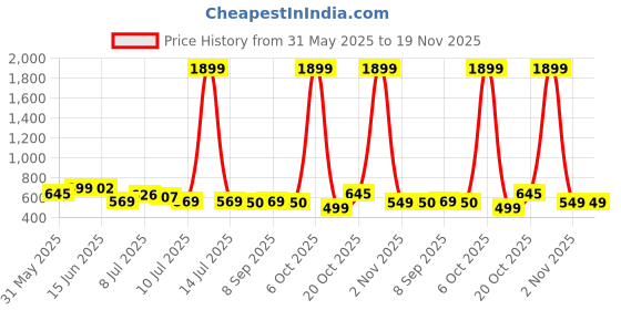 myntra.com Mast & Harbour Men Relaxed Printed Casual Shirt mast & harbour Price History Graph from 31 May 2025 to 19 Nov 2025