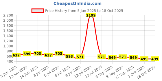 myntra.com Mast & Harbour Men Relaxed Printed Casual Shirt mast & harbour Price History Graph from 5 Jun 2025 to 18 Oct 2025