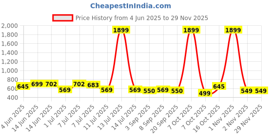 myntra.com Mast & Harbour Men Relaxed Printed Casual Shirt mast & harbour Price History Graph from 4 Jun 2025 to 28 Nov 2025