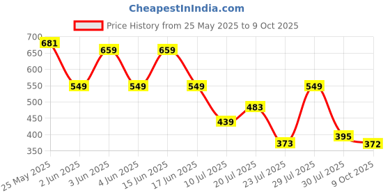 myntra.com Mast & Harbour Men Relaxed Regular Fit Abstract Printed Spread Collar Casual Shirt mast & harbour Price History Graph from 25 May 2025 to 9 Oct 2025