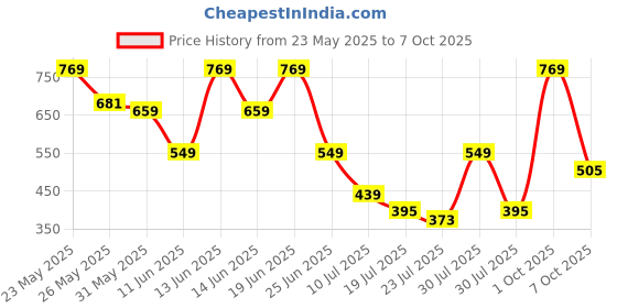 myntra.com Mast & Harbour Men Relaxed Regular Fit Abstract Printed Spread Collar Casual Shirt mast & harbour Price History Graph from 23 May 2025 to 4 Oct 2025