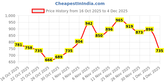 myntra.com Mast & Harbour Men Relaxed Tapered Fit Mid-Rise Slash Knee Jeans mast & harbour Price History Graph from 16 Oct 2025 to 1 Dec 2025