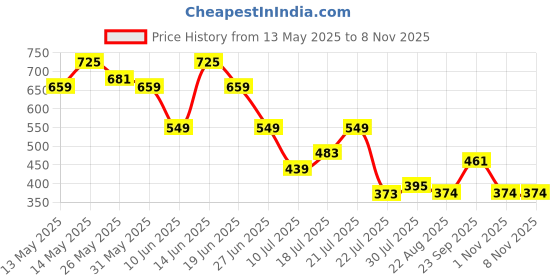 myntra.com Mast & Harbour Men Relaxed Tartan Checks Checked Casual Shirt mast & harbour Price History Graph from 13 May 2025 to 7 Nov 2025