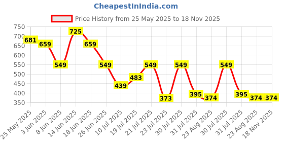 myntra.com Mast & Harbour Men Relaxed Tartan Checks Checked Casual Shirt mast & harbour Price History Graph from 25 May 2025 to 18 Nov 2025