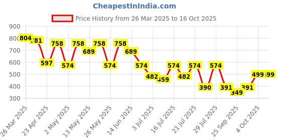 myntra.com Mast & Harbour Men Relaxed Tartan Checks Opaque Checked Casual Shirt mast & harbour Price History Graph from 26 Mar 2025 to 16 Oct 2025