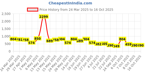 myntra.com Mast & Harbour Men Relaxed Tartan Checks Opaque Checked Casual Shirt mast & harbour Price History Graph from 24 Mar 2025 to 16 Oct 2025