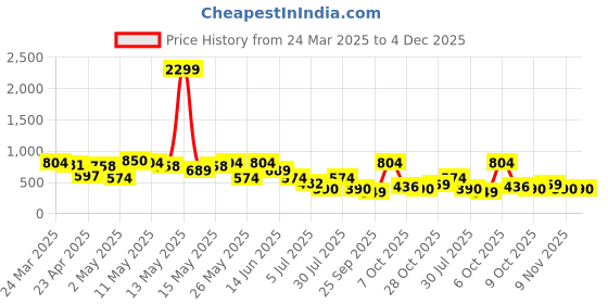 myntra.com Mast & Harbour Men Relaxed Tartan Checks Opaque Checked Casual Shirt mast & harbour Price History Graph from 24 Mar 2025 to 4 Dec 2025