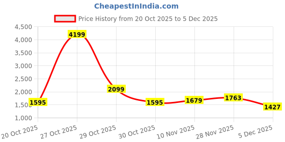 myntra.com Mast & Harbour Men Ribbed High Neck Pullover mast & harbour Price History Graph from 20 Oct 2025 to 2 Dec 2025