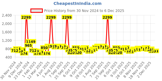 myntra.com Mast & Harbour Men Ribbed Hooded Acrylic Pullover mast & harbour Price History Graph from 30 Nov 2024 to 6 Dec 2025