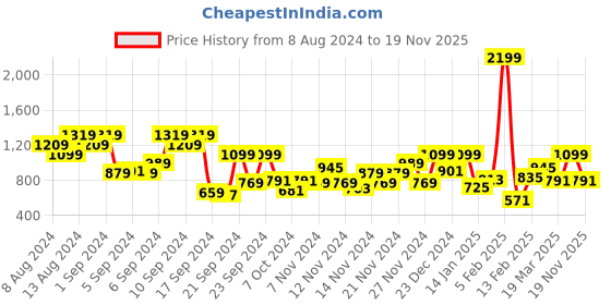 myntra.com Mast & Harbour Men Ribbed Pullover mast & harbour Price History Graph from 8 Aug 2024 to 19 Nov 2025