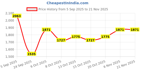myntra.com Mast & Harbour Men Ribbed Pullover mast & harbour Price History Graph from 5 Sep 2025 to 21 Nov 2025