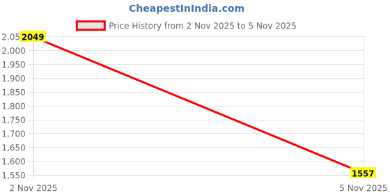 myntra.com Mast & Harbour Men Ribbed Pullover mast & harbour Price History Graph from 2 Nov 2025 to 5 Nov 2025