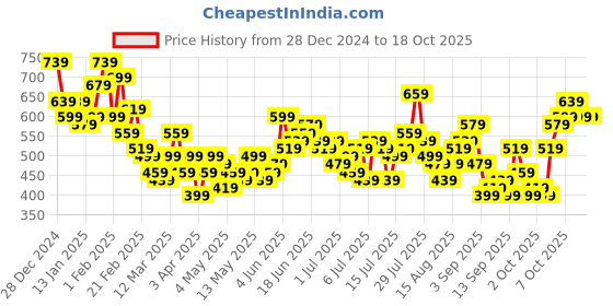 myntra.com Mast & Harbour Men Ribbed Relaxed Fit Shorts mast & harbour Price History Graph from 28 Dec 2024 to 18 Oct 2025