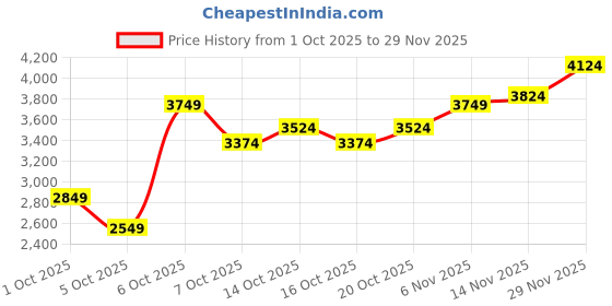 myntra.com Mast & Harbour Men Ribbed Shawl Collar Cardigan mast & harbour Price History Graph from 1 Oct 2025 to 29 Nov 2025