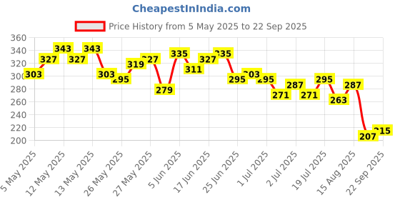 myntra.com Mast & Harbour Men Ribbed T-shirt mast & harbour Price History Graph from 5 May 2025 to 22 Sep 2025
