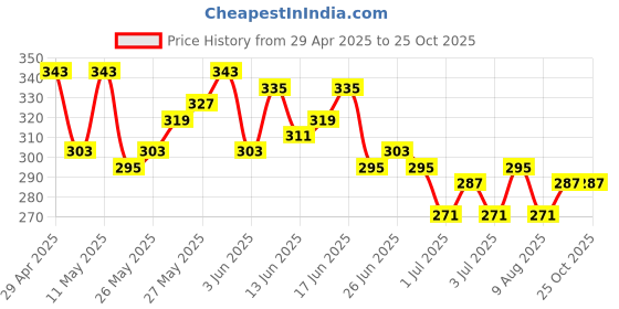 myntra.com Mast & Harbour Men Ribbed T-shirt mast & harbour Price History Graph from 29 Apr 2025 to 25 Oct 2025