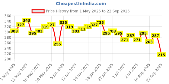 myntra.com Mast & Harbour Men Ribbed T-shirt mast & harbour Price History Graph from 1 May 2025 to 22 Sep 2025