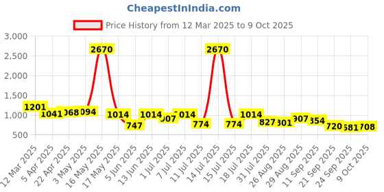 myntra.com Mast & Harbour Men Room Slippers mast & harbour Price History Graph from 12 Mar 2025 to 9 Oct 2025