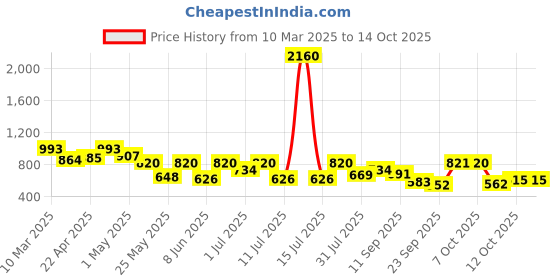 myntra.com Mast & Harbour Men Room Slippers mast & harbour Price History Graph from 10 Mar 2025 to 14 Oct 2025
