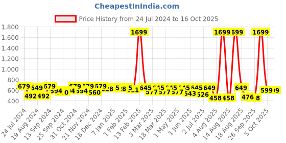 myntra.com Mast & Harbour Men Rose Self Designed Textured Chinos Trousers mast & harbour Price History Graph from 24 Jul 2024 to 16 Oct 2025