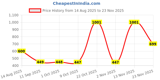 myntra.com Mast & Harbour Men Round Neck Graphic Printed Sweatshirt mast & harbour Price History Graph from 14 Aug 2025 to 23 Nov 2025