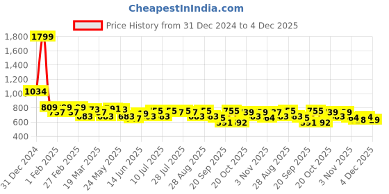 myntra.com Mast & Harbour Men Round Neck Long Sleeves Printed Sweatshirt mast & harbour Price History Graph from 31 Dec 2024 to 4 Dec 2025