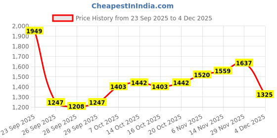 myntra.com Mast & Harbour Men Round Neck Pullover Sweatshirt mast & harbour Price History Graph from 23 Sep 2025 to 4 Dec 2025