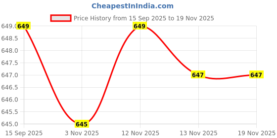 myntra.com Mast & Harbour Men Round Neck Sweatshirt mast & harbour Price History Graph from 15 Sep 2025 to 19 Nov 2025