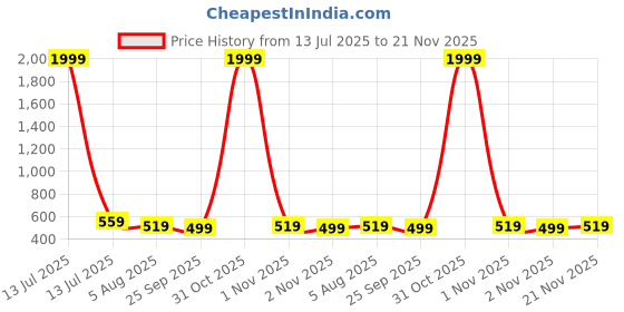 myntra.com Mast & Harbour Men Round Sunglasses with UV Protected Lens Mast 666 silver black mast & harbour Price History Graph from 13 Jul 2025 to 21 Nov 2025