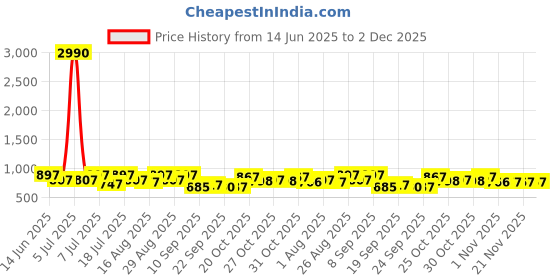 myntra.com Mast & Harbour Men Round Toe Latex Lined Horsebit Loafers mast & harbour Price History Graph from 14 Jun 2025 to 1 Dec 2025
