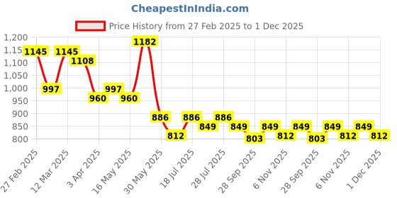 myntra.com Mast & Harbour Men Round Toe Lightweight Loafers mast & harbour Price History Graph from 27 Feb 2025 to 1 Dec 2025