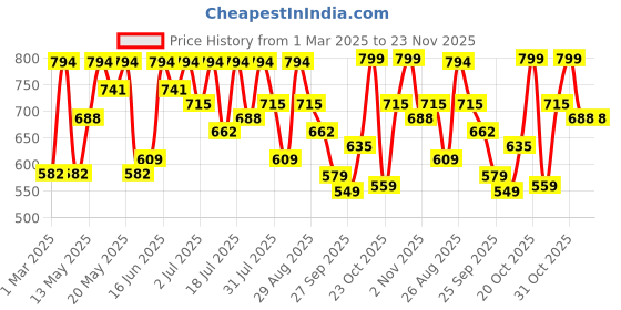 myntra.com Mast & Harbour Men Round Toe Lightweight Loafers mast & harbour Price History Graph from 1 Mar 2025 to 23 Nov 2025